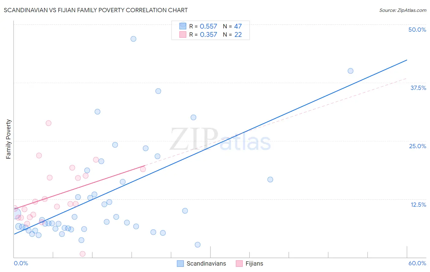Scandinavian vs Fijian Family Poverty