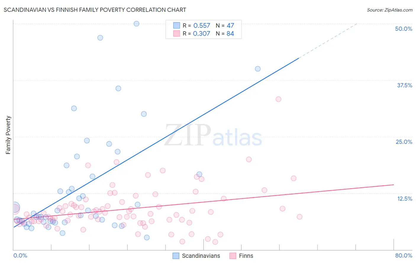 Scandinavian vs Finnish Family Poverty