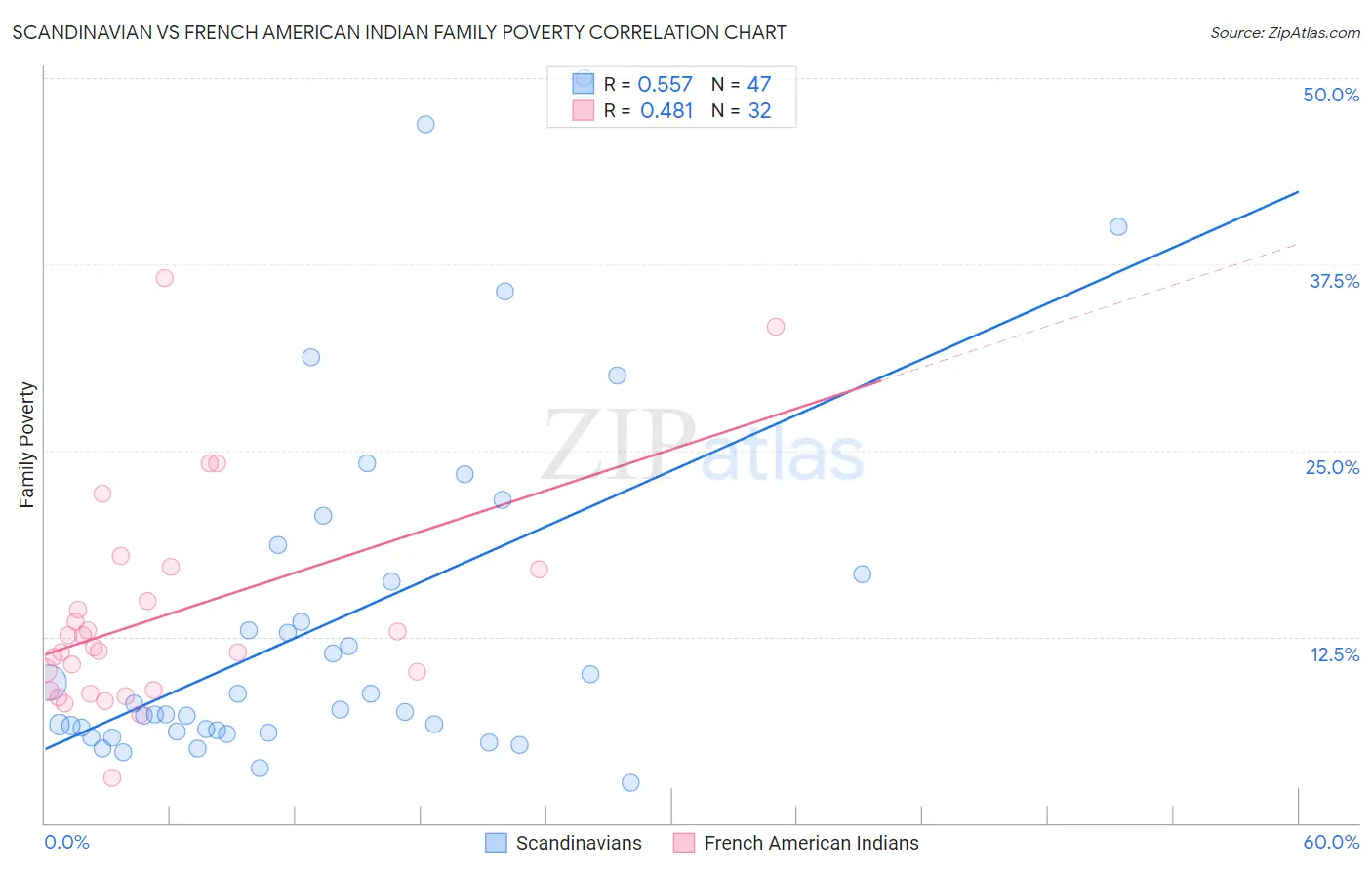 Scandinavian vs French American Indian Family Poverty