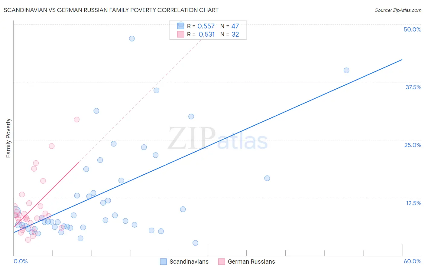 Scandinavian vs German Russian Family Poverty