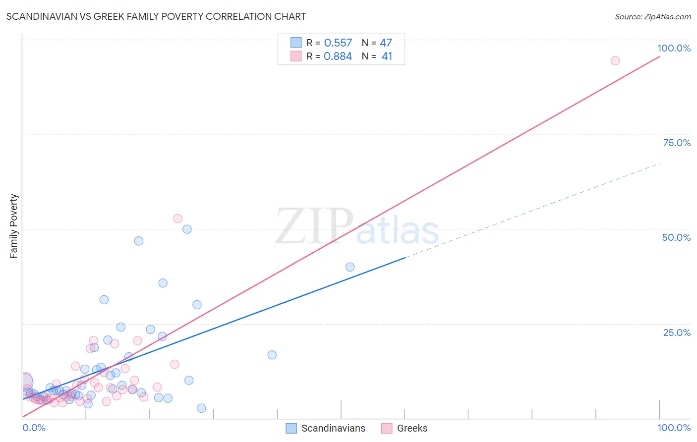 Scandinavian vs Greek Family Poverty