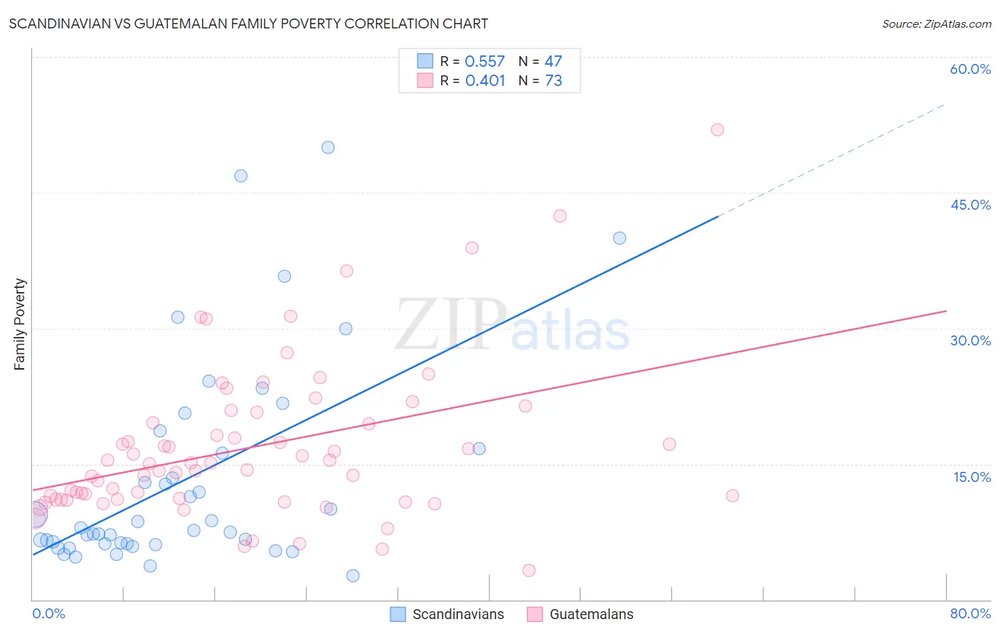 Scandinavian vs Guatemalan Family Poverty