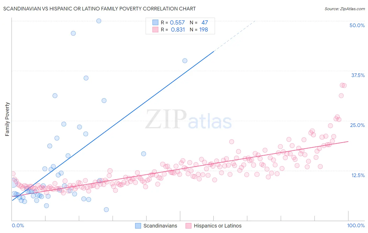 Scandinavian vs Hispanic or Latino Family Poverty