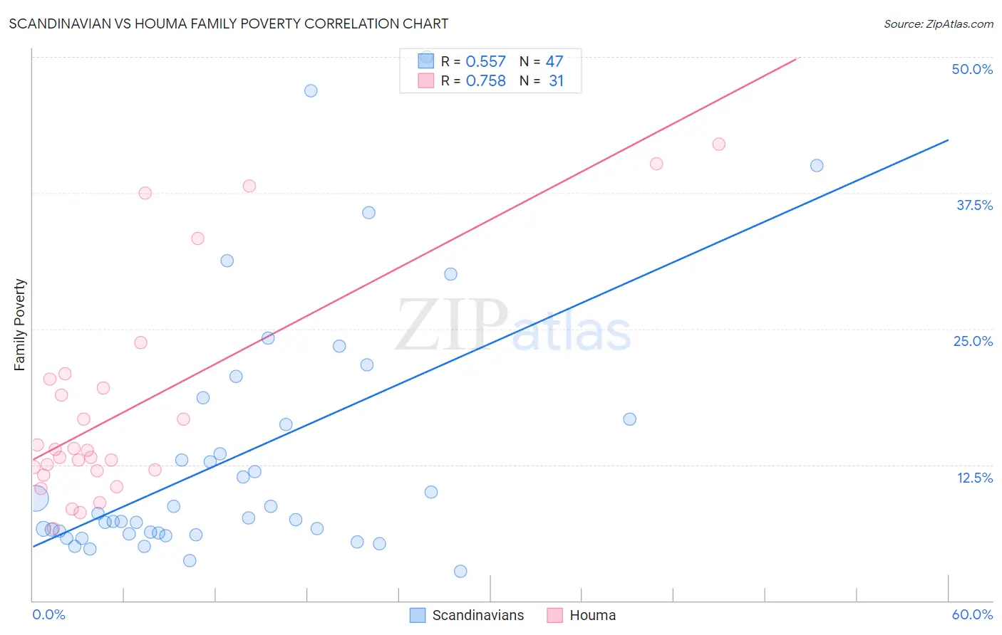 Scandinavian vs Houma Family Poverty