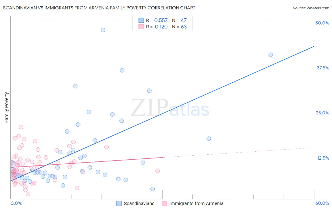 Scandinavian vs Immigrants from Armenia Family Poverty