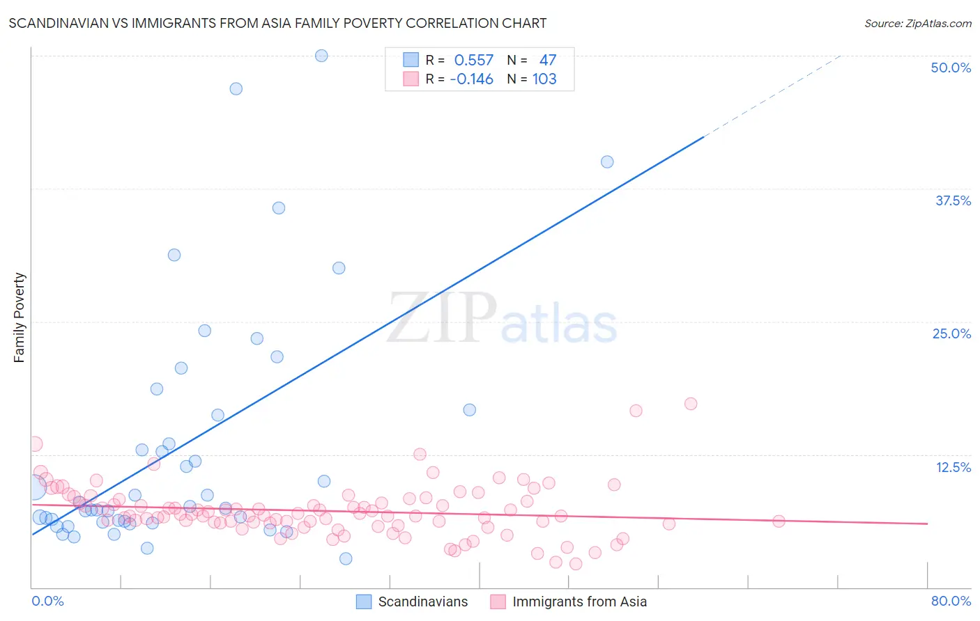 Scandinavian vs Immigrants from Asia Family Poverty