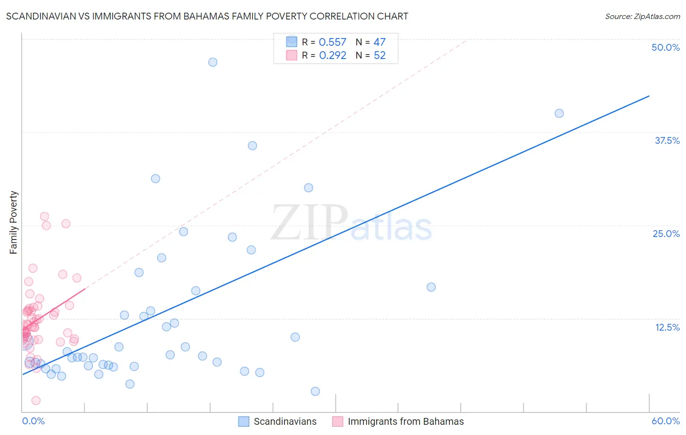 Scandinavian vs Immigrants from Bahamas Family Poverty