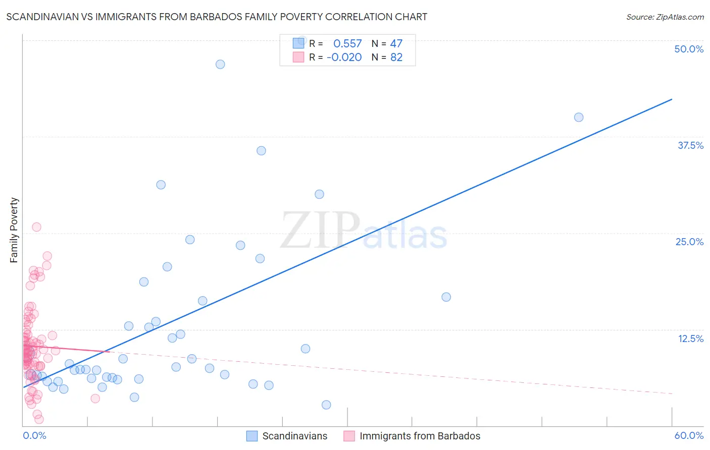 Scandinavian vs Immigrants from Barbados Family Poverty