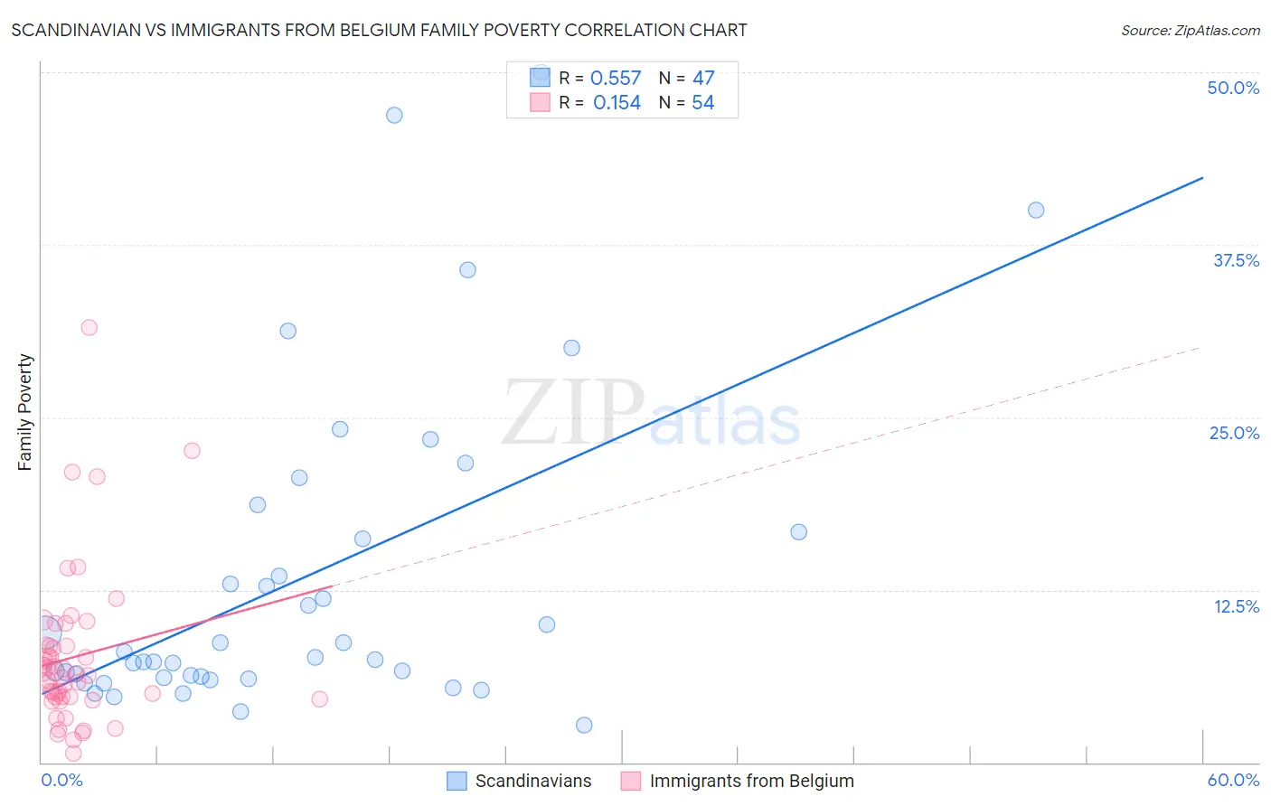 Scandinavian vs Immigrants from Belgium Family Poverty
