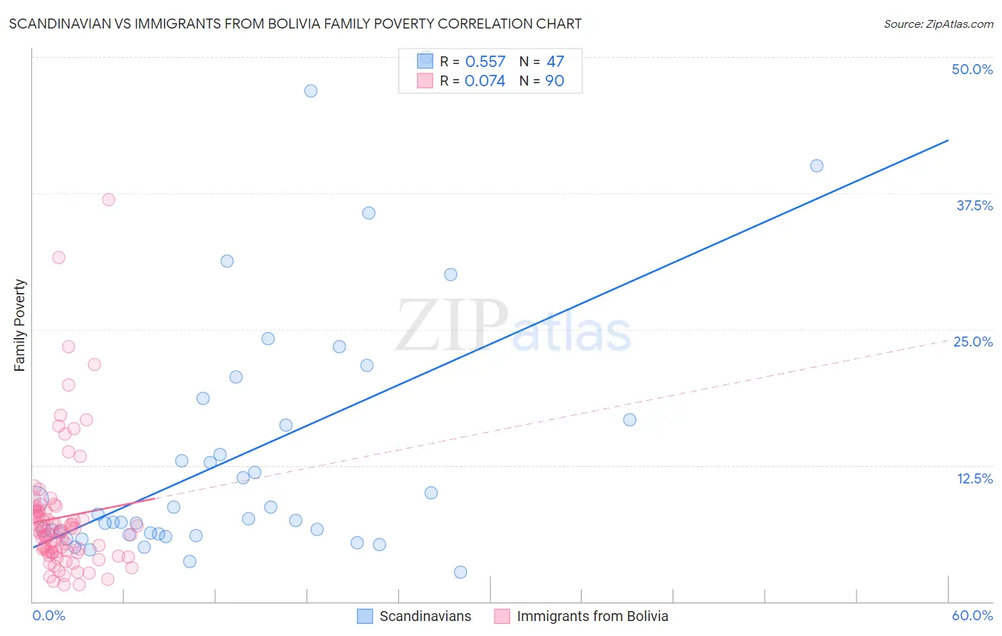 Scandinavian vs Immigrants from Bolivia Family Poverty