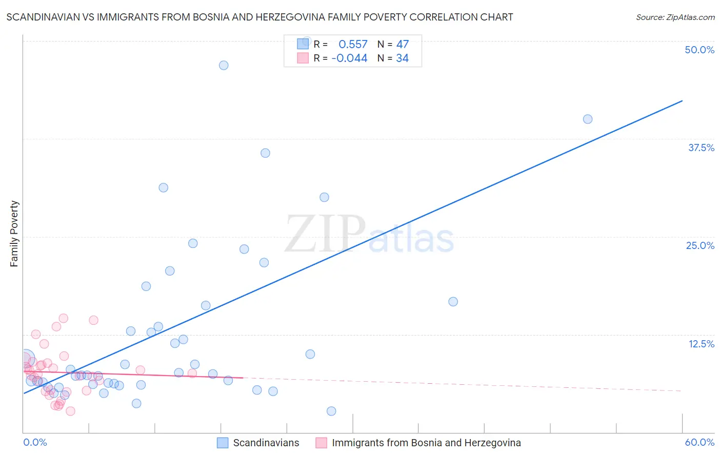 Scandinavian vs Immigrants from Bosnia and Herzegovina Family Poverty