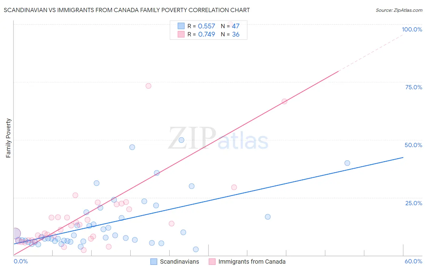 Scandinavian vs Immigrants from Canada Family Poverty