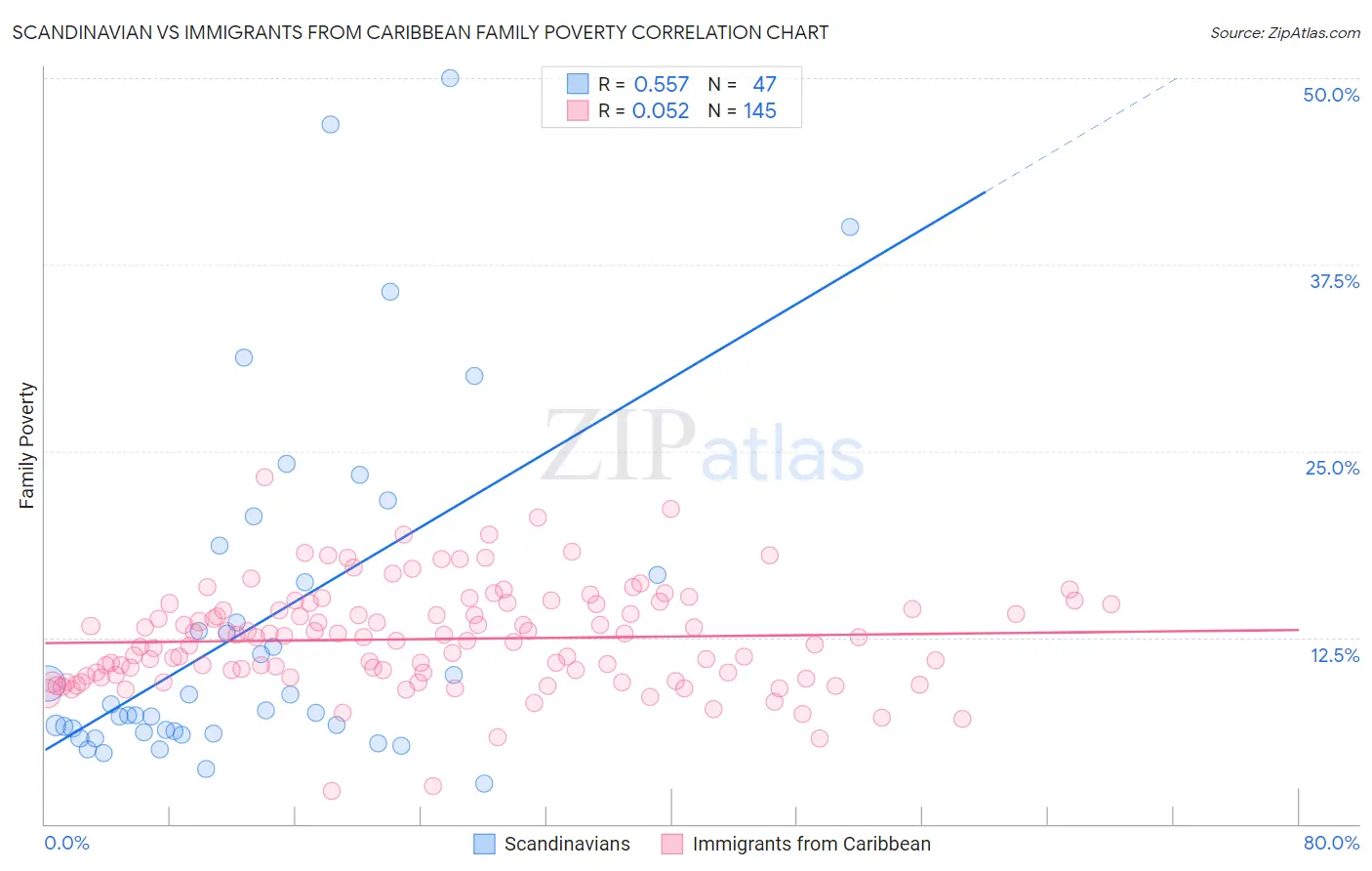 Scandinavian vs Immigrants from Caribbean Family Poverty