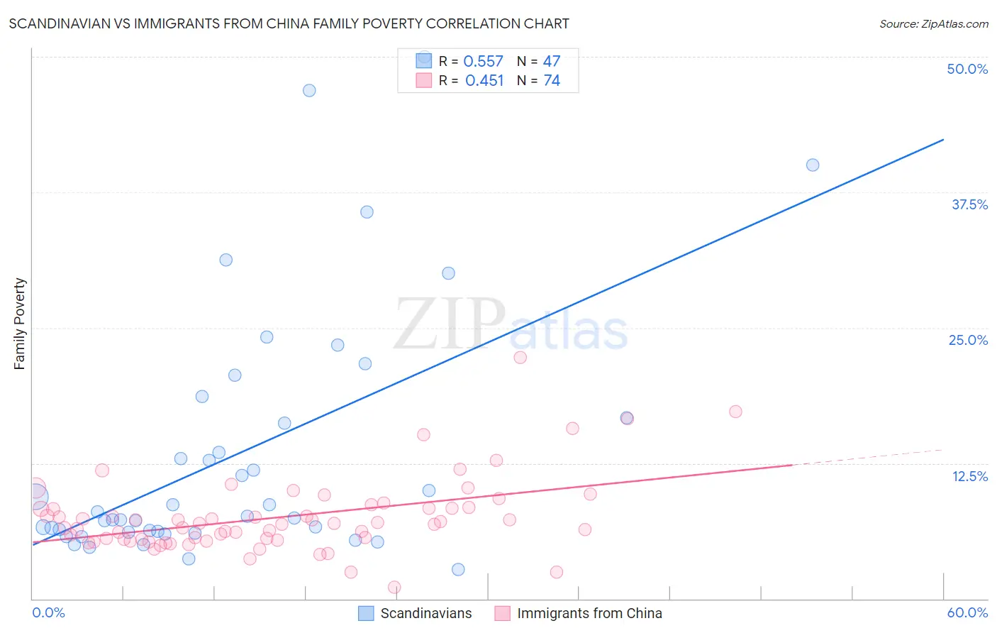 Scandinavian vs Immigrants from China Family Poverty