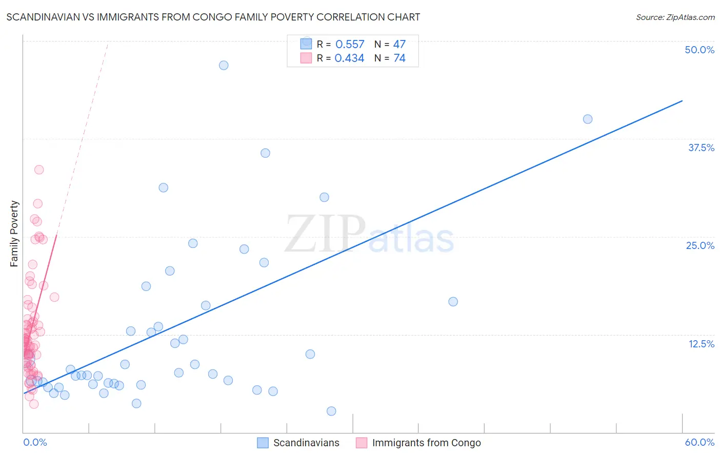 Scandinavian vs Immigrants from Congo Family Poverty