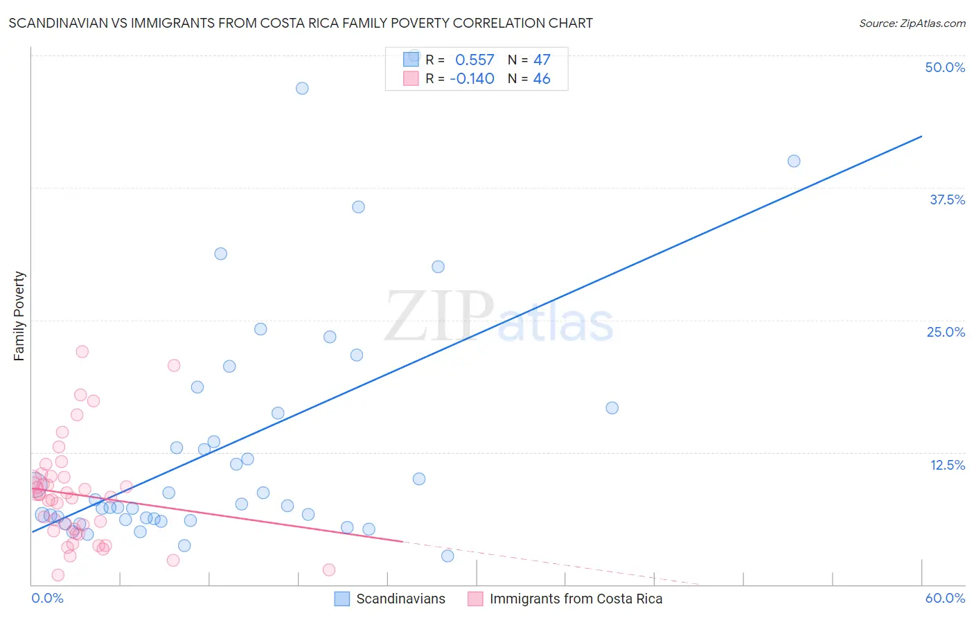 Scandinavian vs Immigrants from Costa Rica Family Poverty