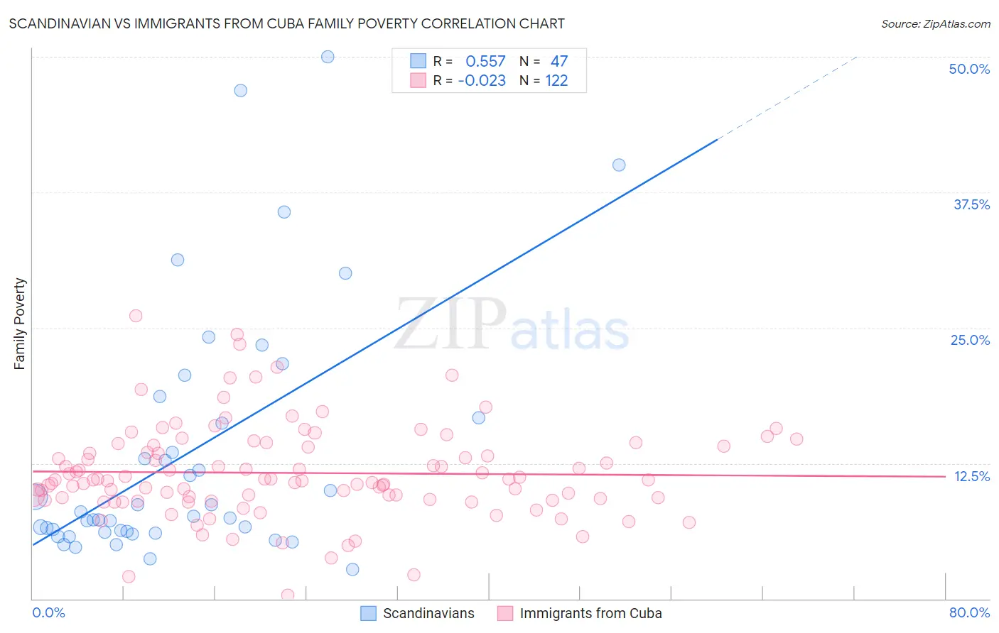 Scandinavian vs Immigrants from Cuba Family Poverty