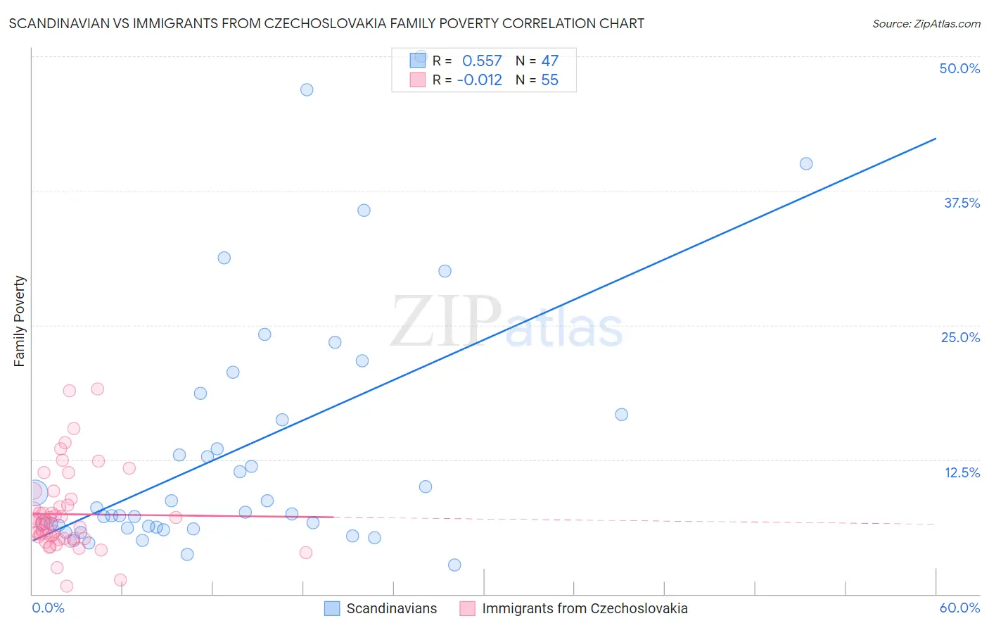 Scandinavian vs Immigrants from Czechoslovakia Family Poverty