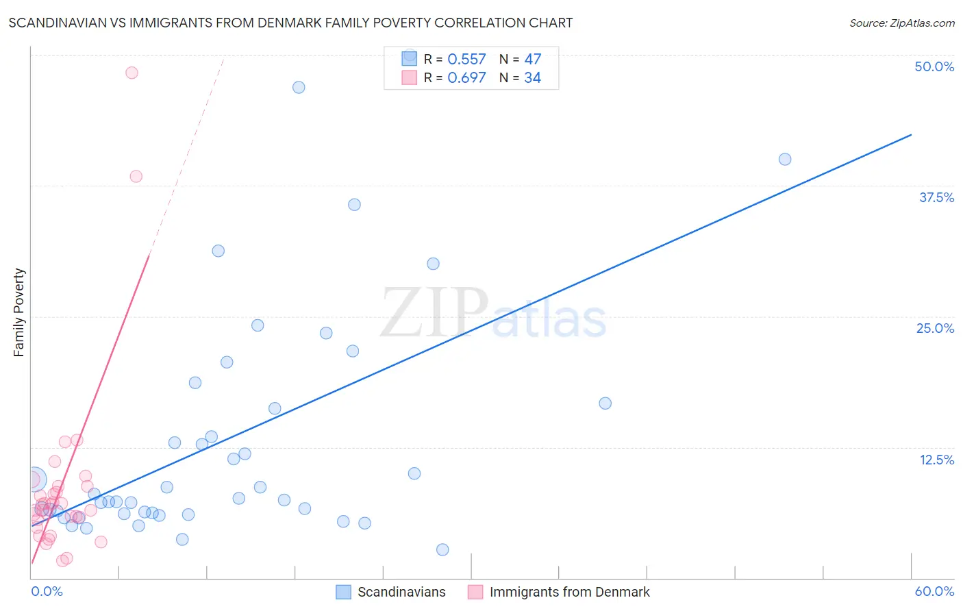 Scandinavian vs Immigrants from Denmark Family Poverty