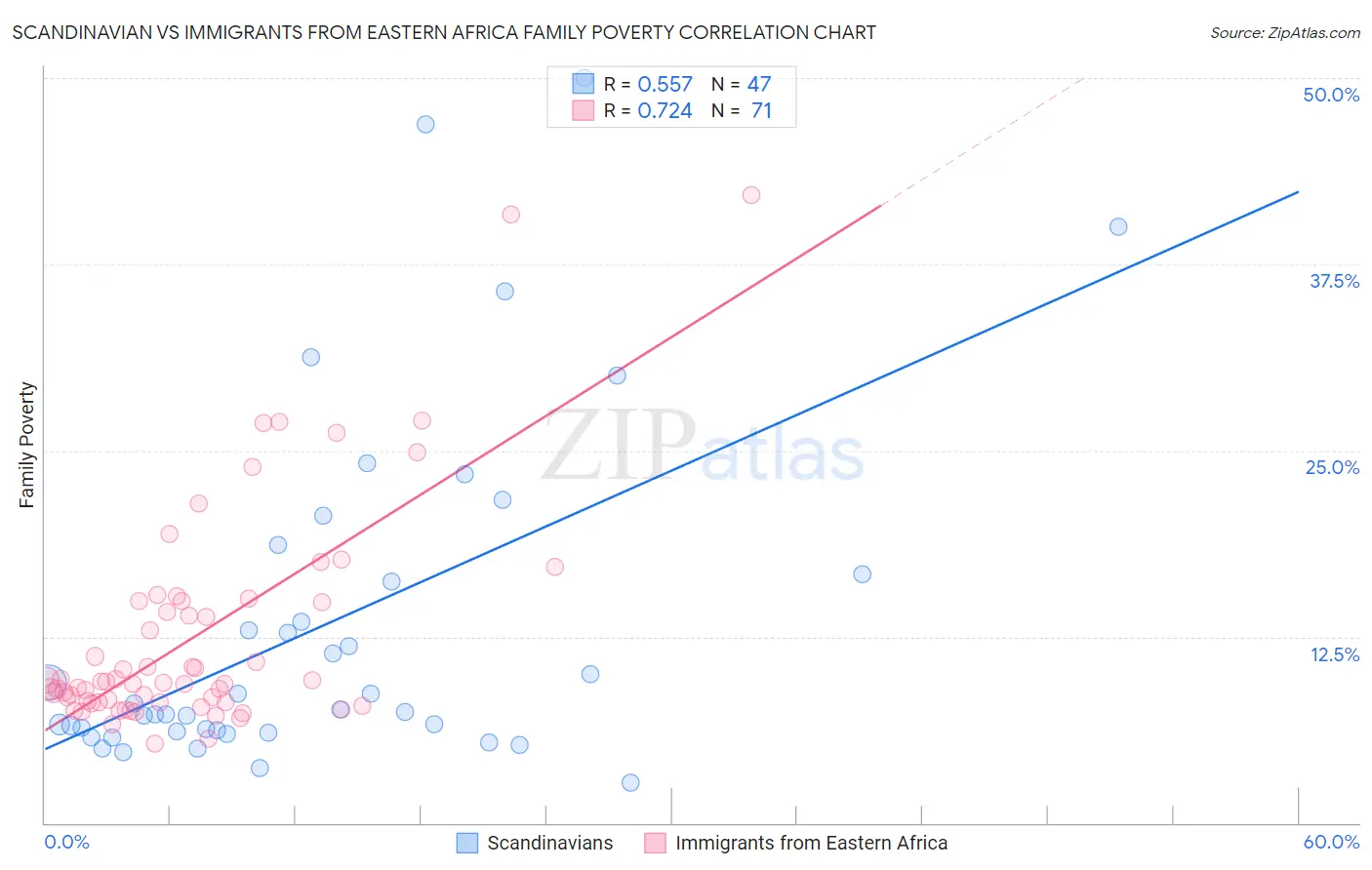 Scandinavian vs Immigrants from Eastern Africa Family Poverty