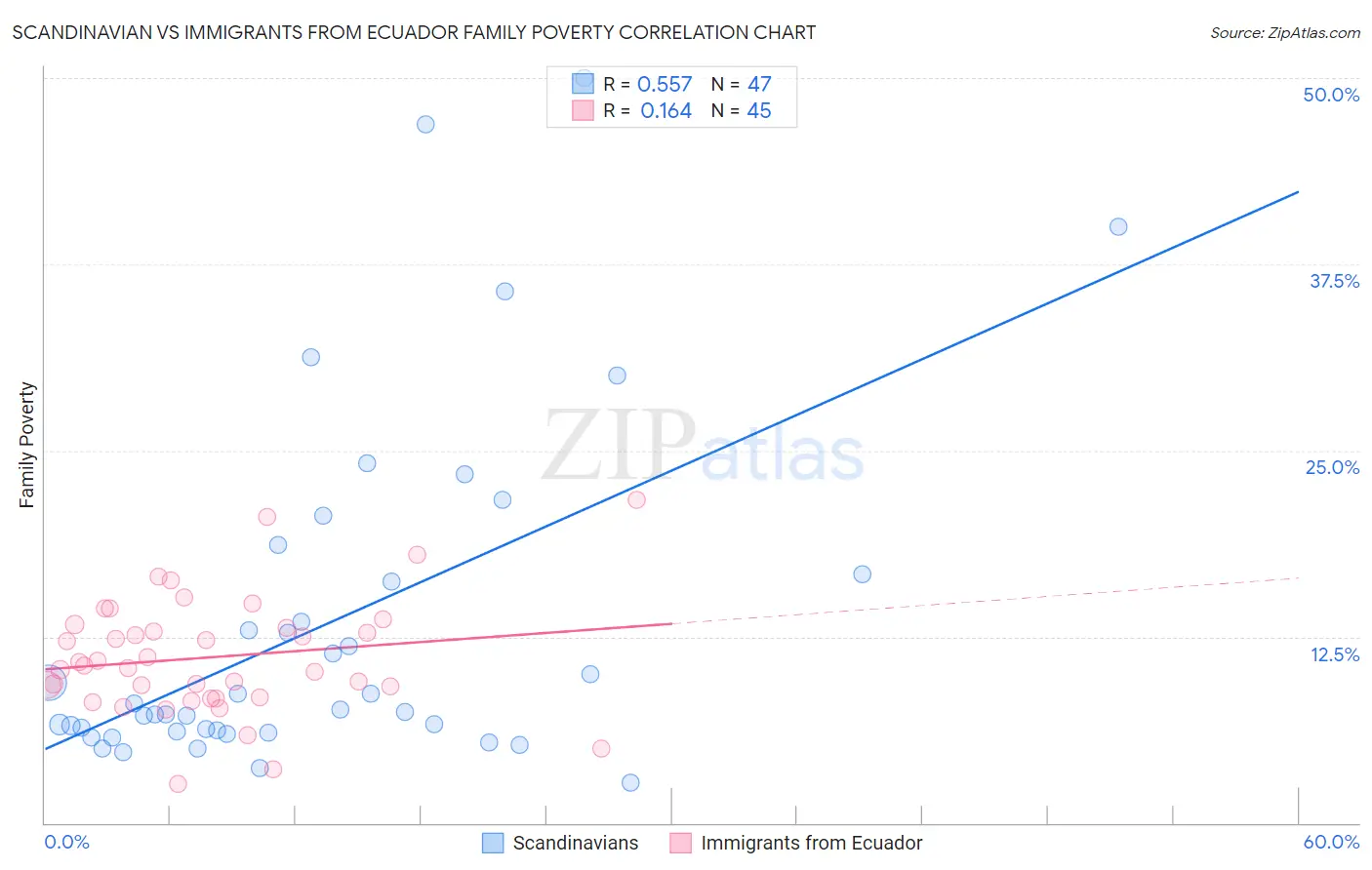 Scandinavian vs Immigrants from Ecuador Family Poverty