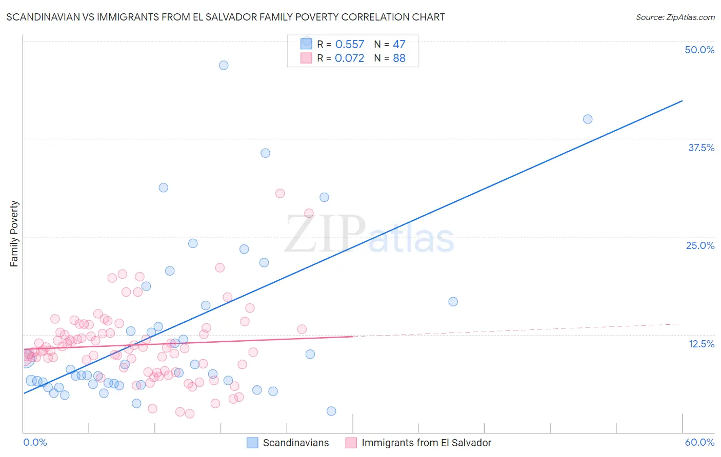 Scandinavian vs Immigrants from El Salvador Family Poverty