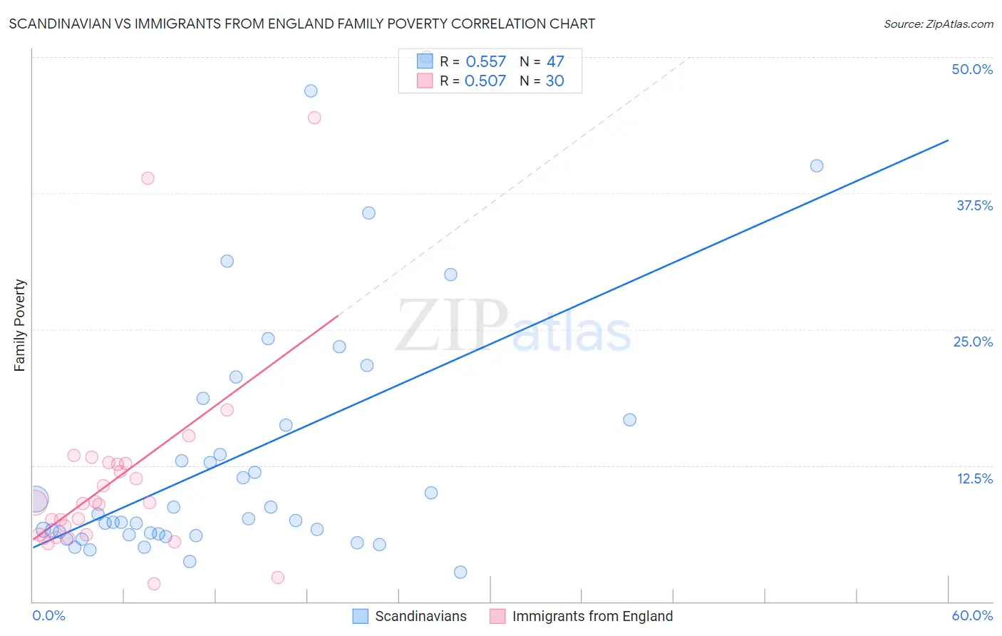 Scandinavian vs Immigrants from England Family Poverty