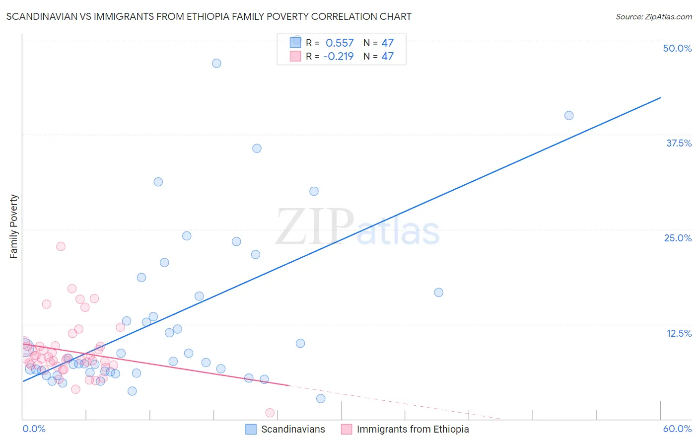 Scandinavian vs Immigrants from Ethiopia Family Poverty