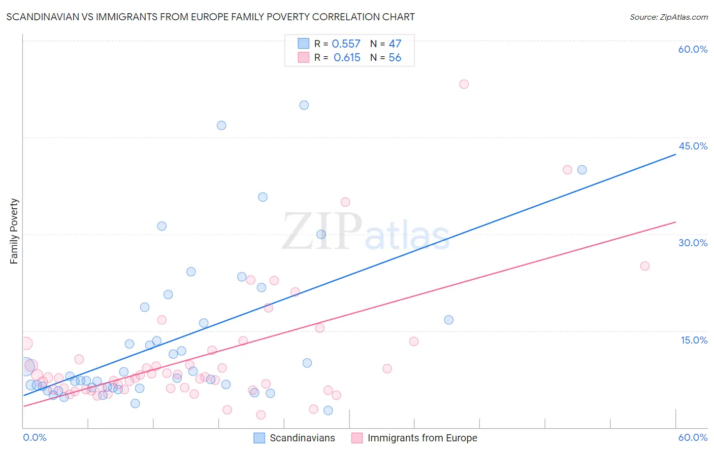 Scandinavian vs Immigrants from Europe Family Poverty