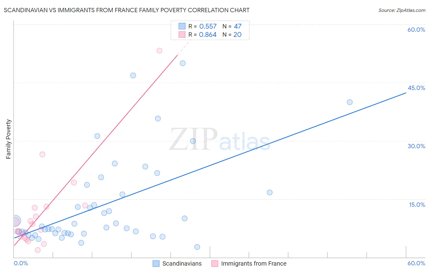 Scandinavian vs Immigrants from France Family Poverty
