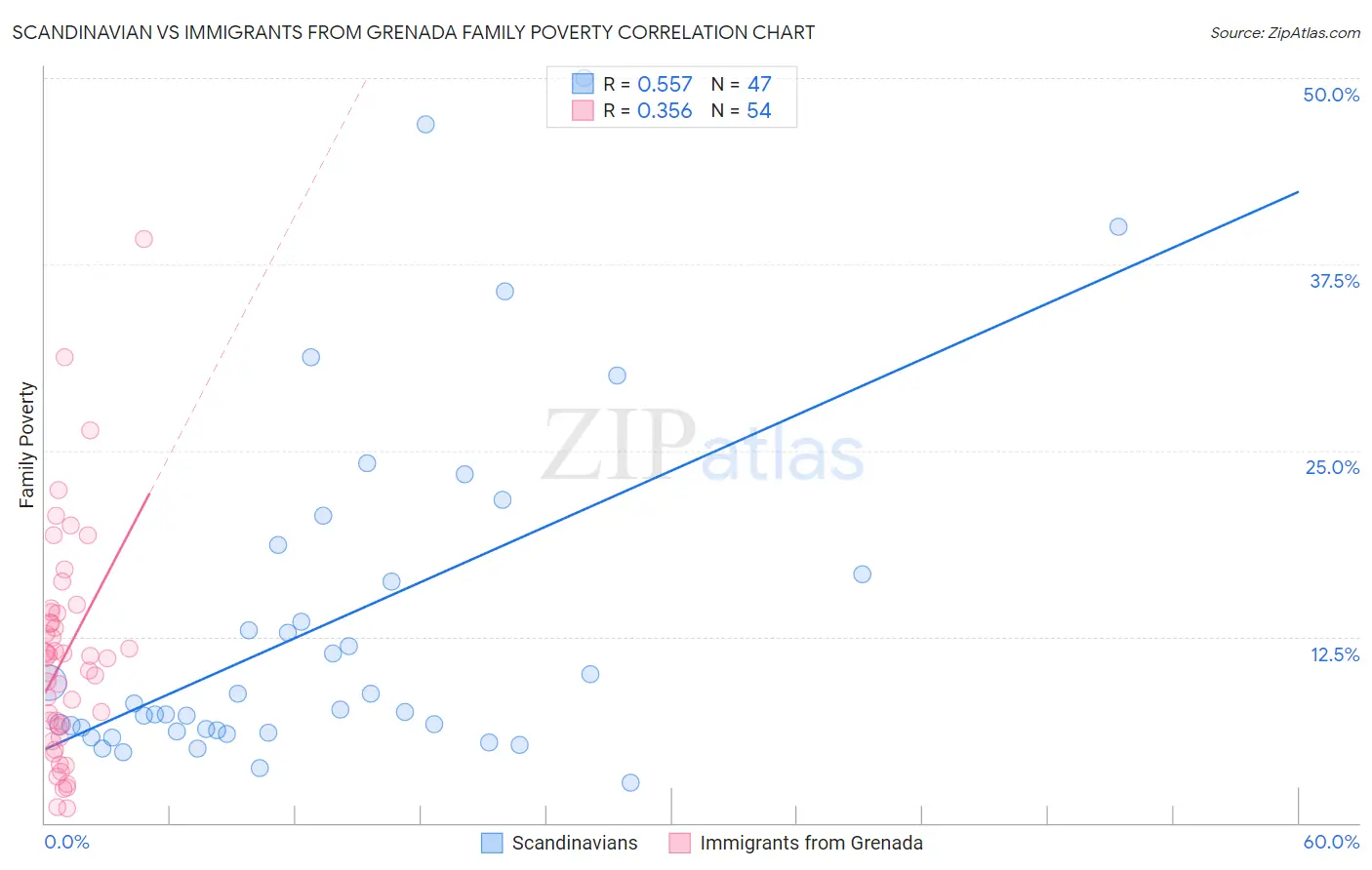 Scandinavian vs Immigrants from Grenada Family Poverty