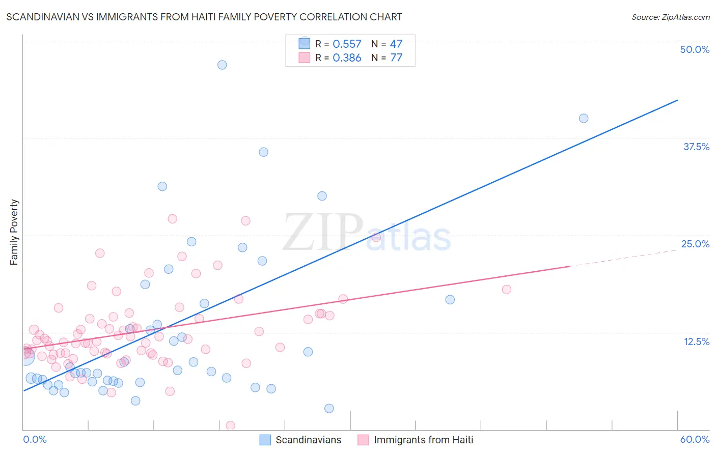 Scandinavian vs Immigrants from Haiti Family Poverty