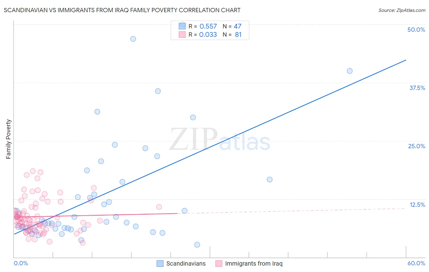 Scandinavian vs Immigrants from Iraq Family Poverty