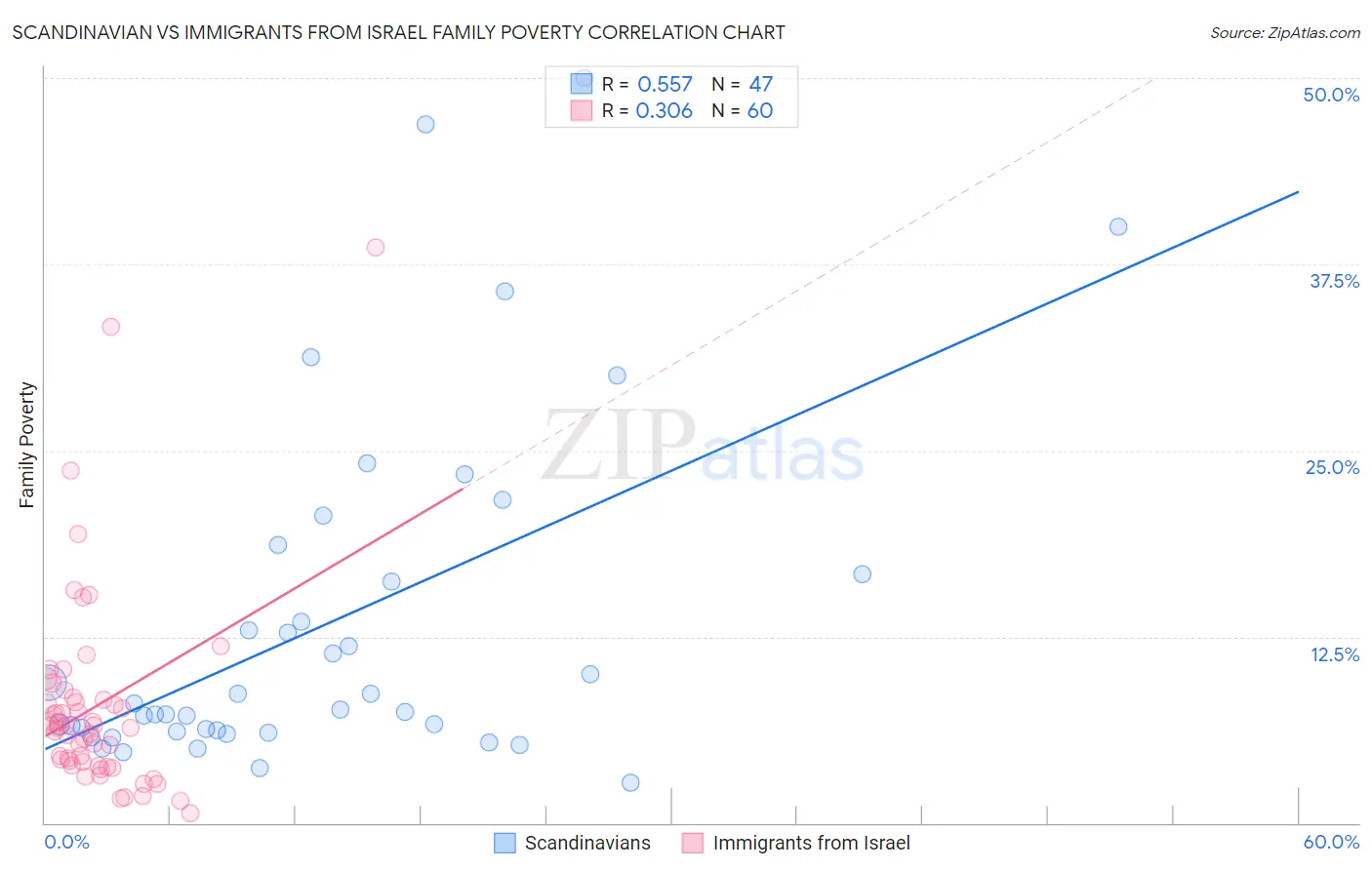 Scandinavian vs Immigrants from Israel Family Poverty