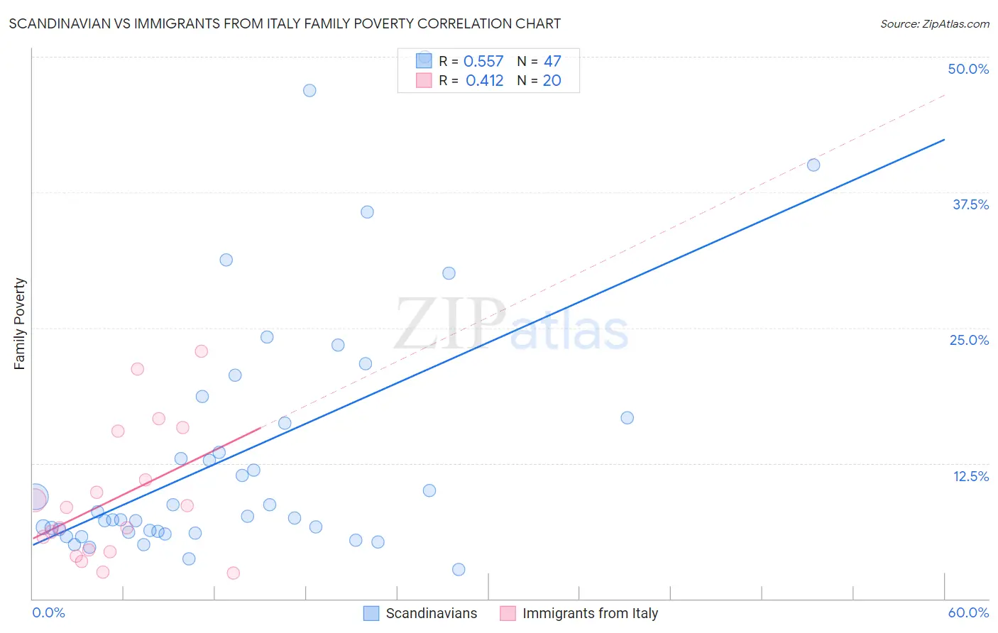 Scandinavian vs Immigrants from Italy Family Poverty