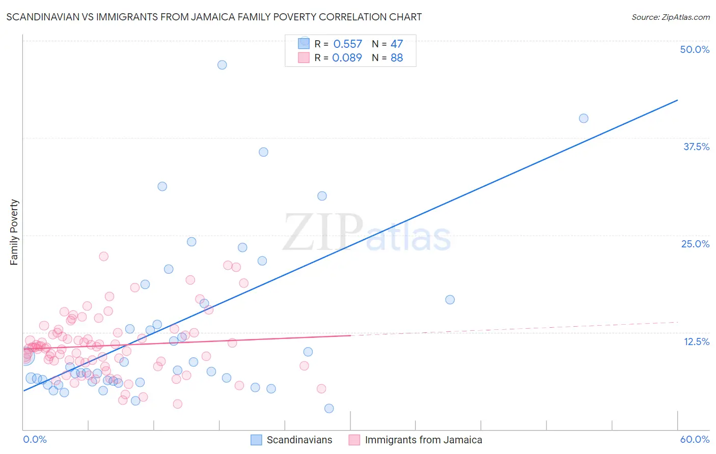 Scandinavian vs Immigrants from Jamaica Family Poverty