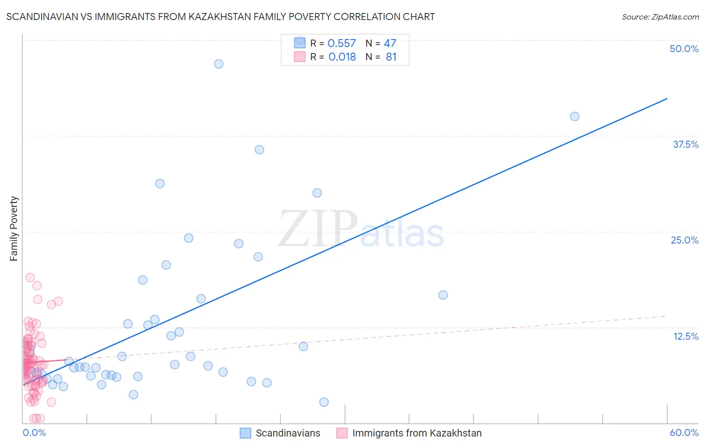 Scandinavian vs Immigrants from Kazakhstan Family Poverty