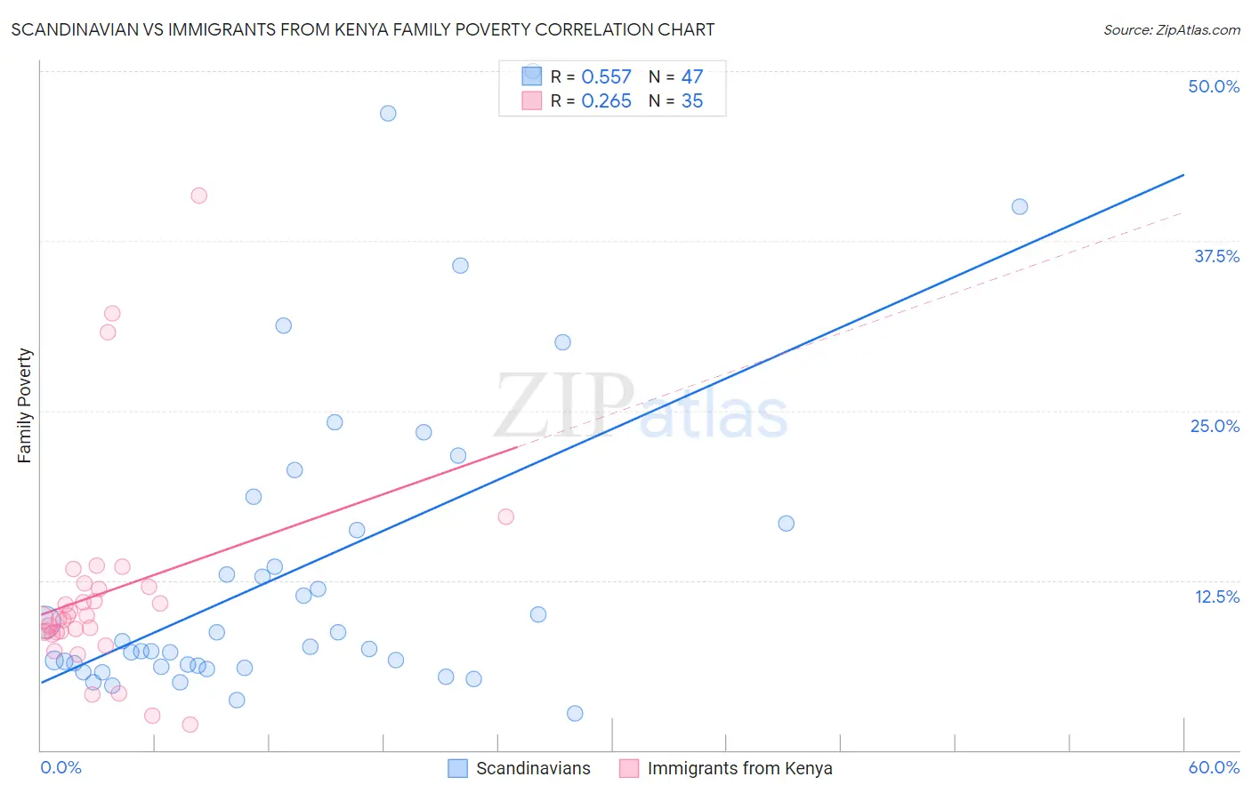 Scandinavian vs Immigrants from Kenya Family Poverty