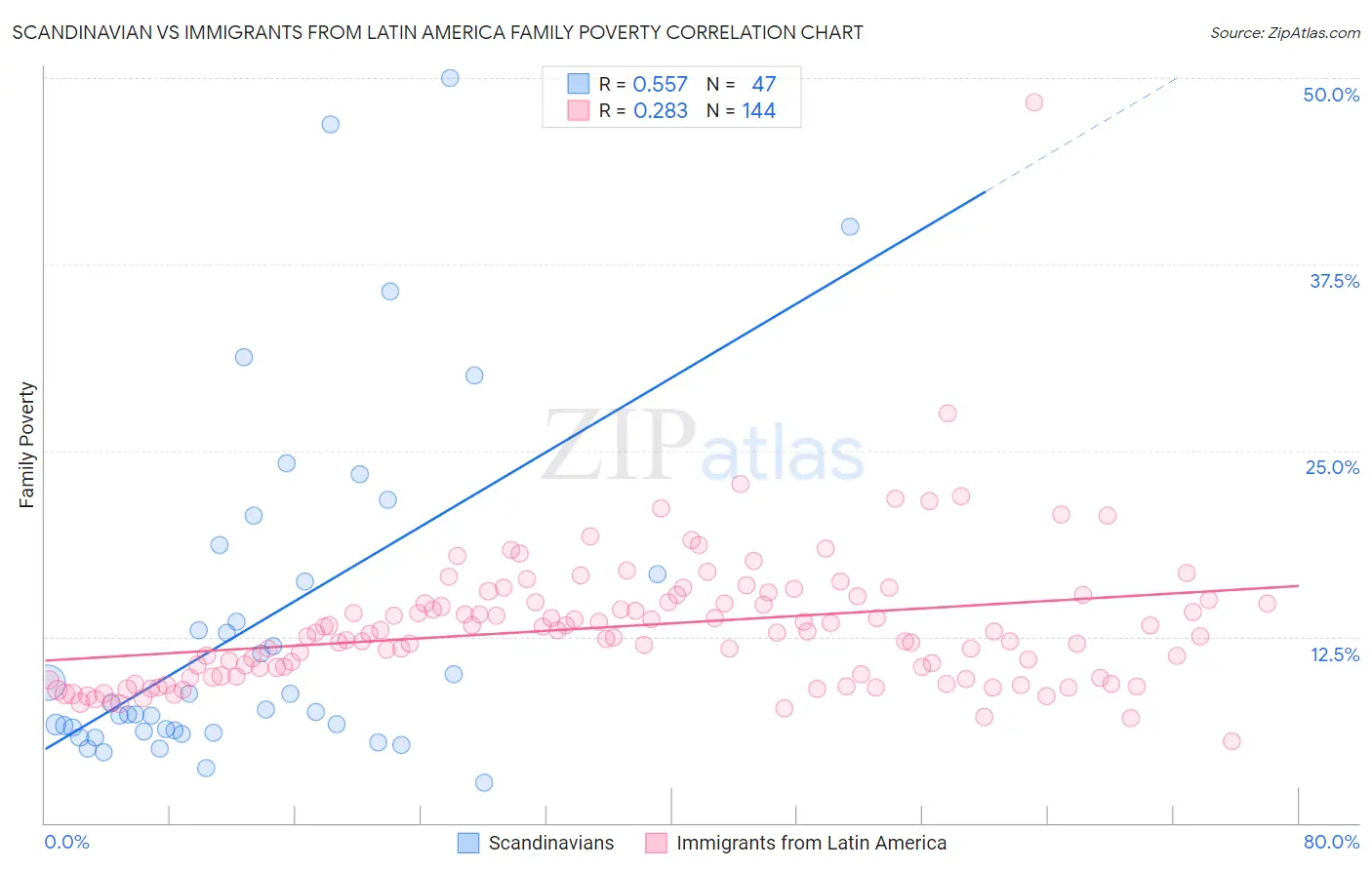 Scandinavian vs Immigrants from Latin America Family Poverty