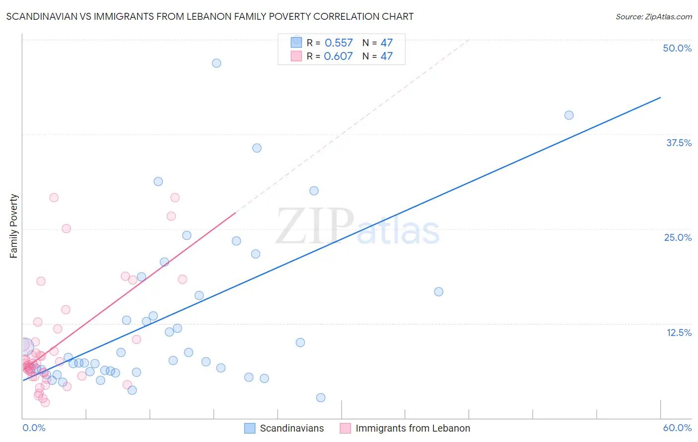 Scandinavian vs Immigrants from Lebanon Family Poverty