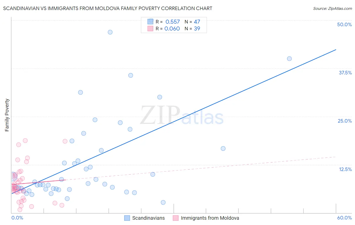 Scandinavian vs Immigrants from Moldova Family Poverty