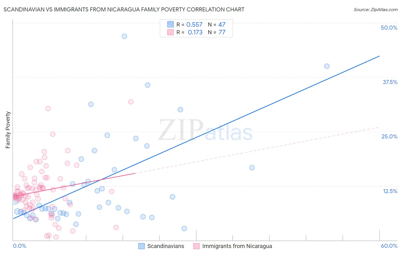 Scandinavian vs Immigrants from Nicaragua Family Poverty