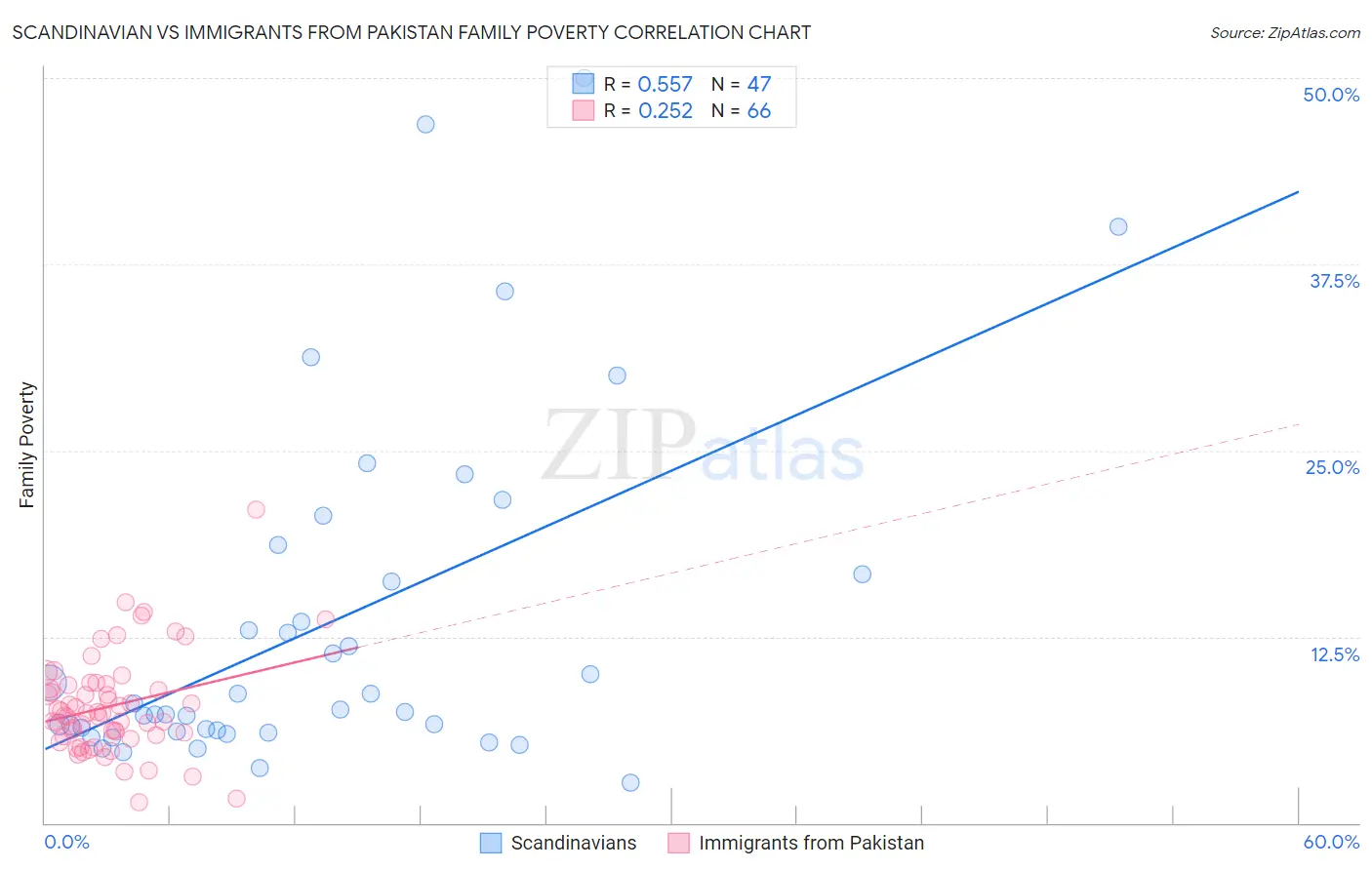 Scandinavian vs Immigrants from Pakistan Family Poverty