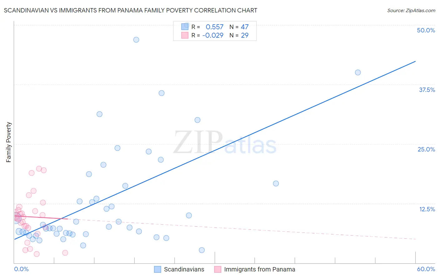 Scandinavian vs Immigrants from Panama Family Poverty
