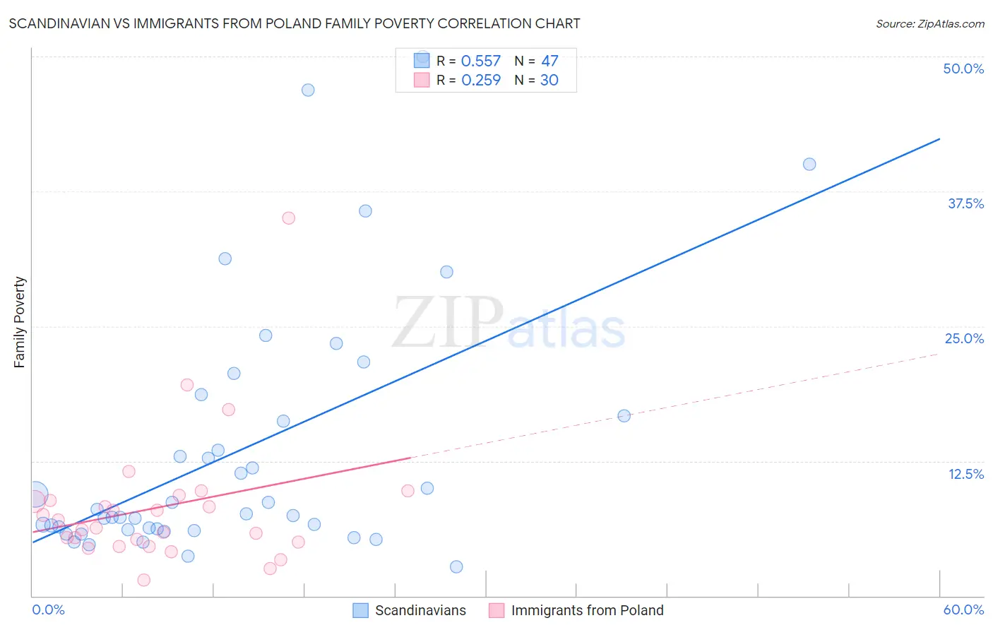 Scandinavian vs Immigrants from Poland Family Poverty