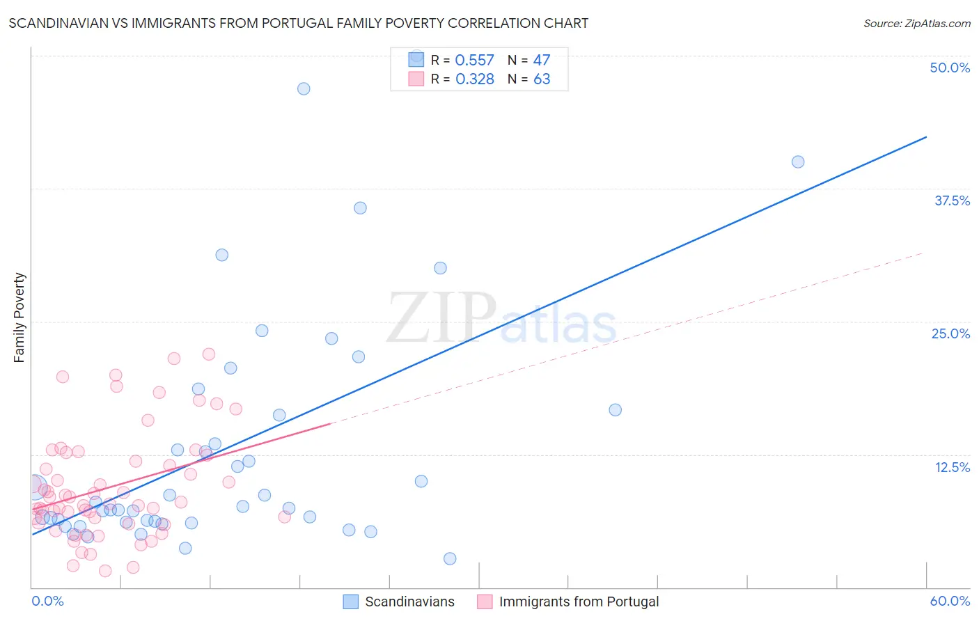 Scandinavian vs Immigrants from Portugal Family Poverty