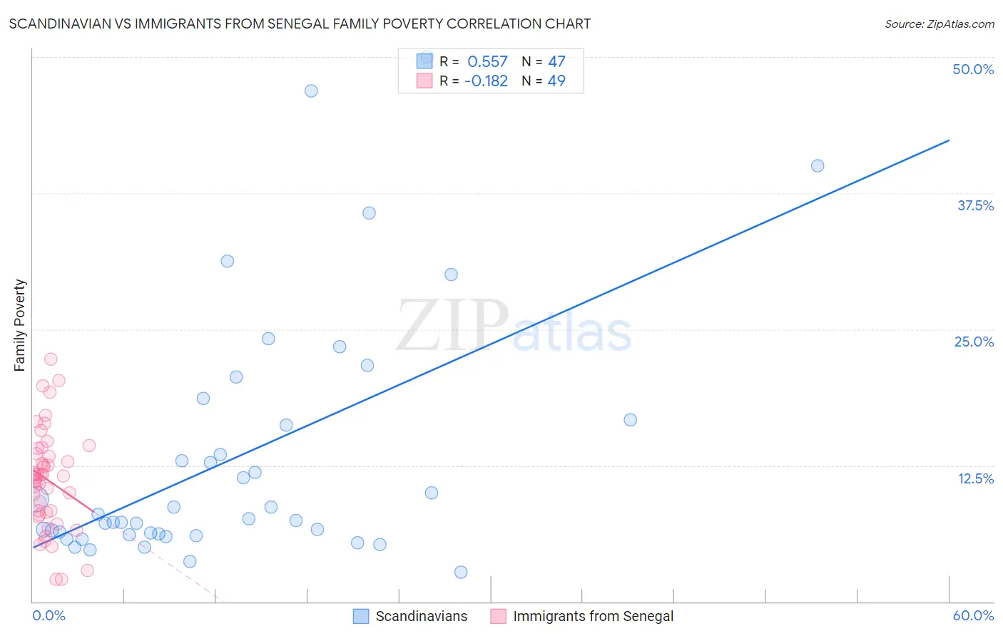Scandinavian vs Immigrants from Senegal Family Poverty