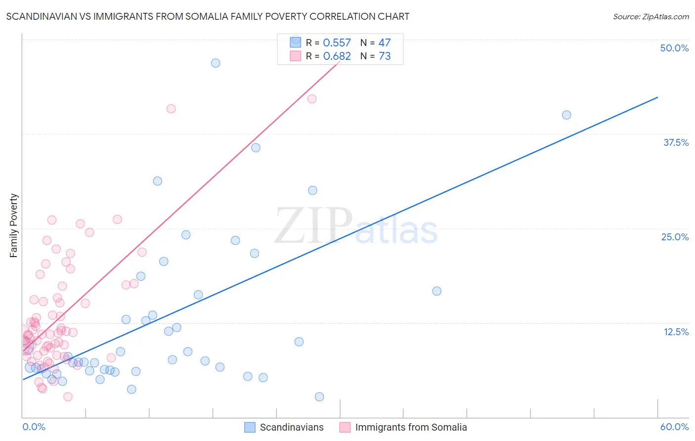 Scandinavian vs Immigrants from Somalia Family Poverty