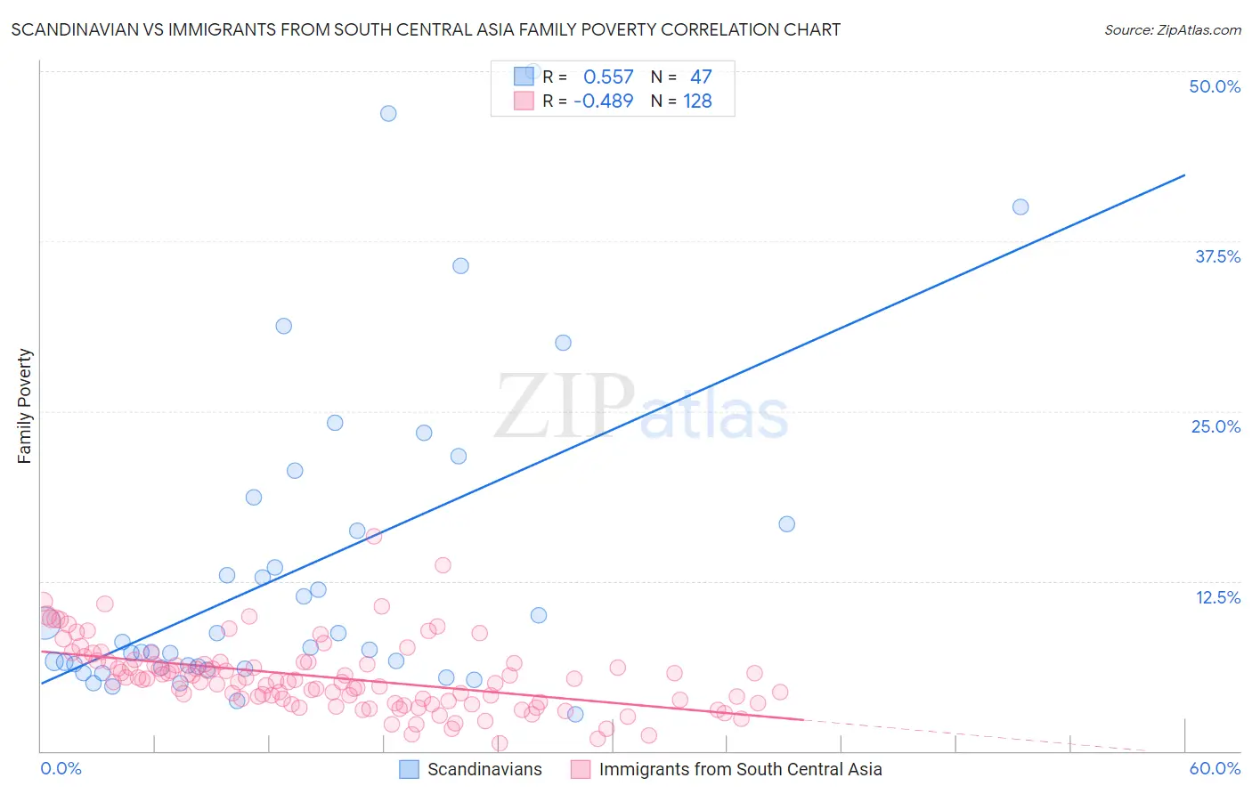 Scandinavian vs Immigrants from South Central Asia Family Poverty