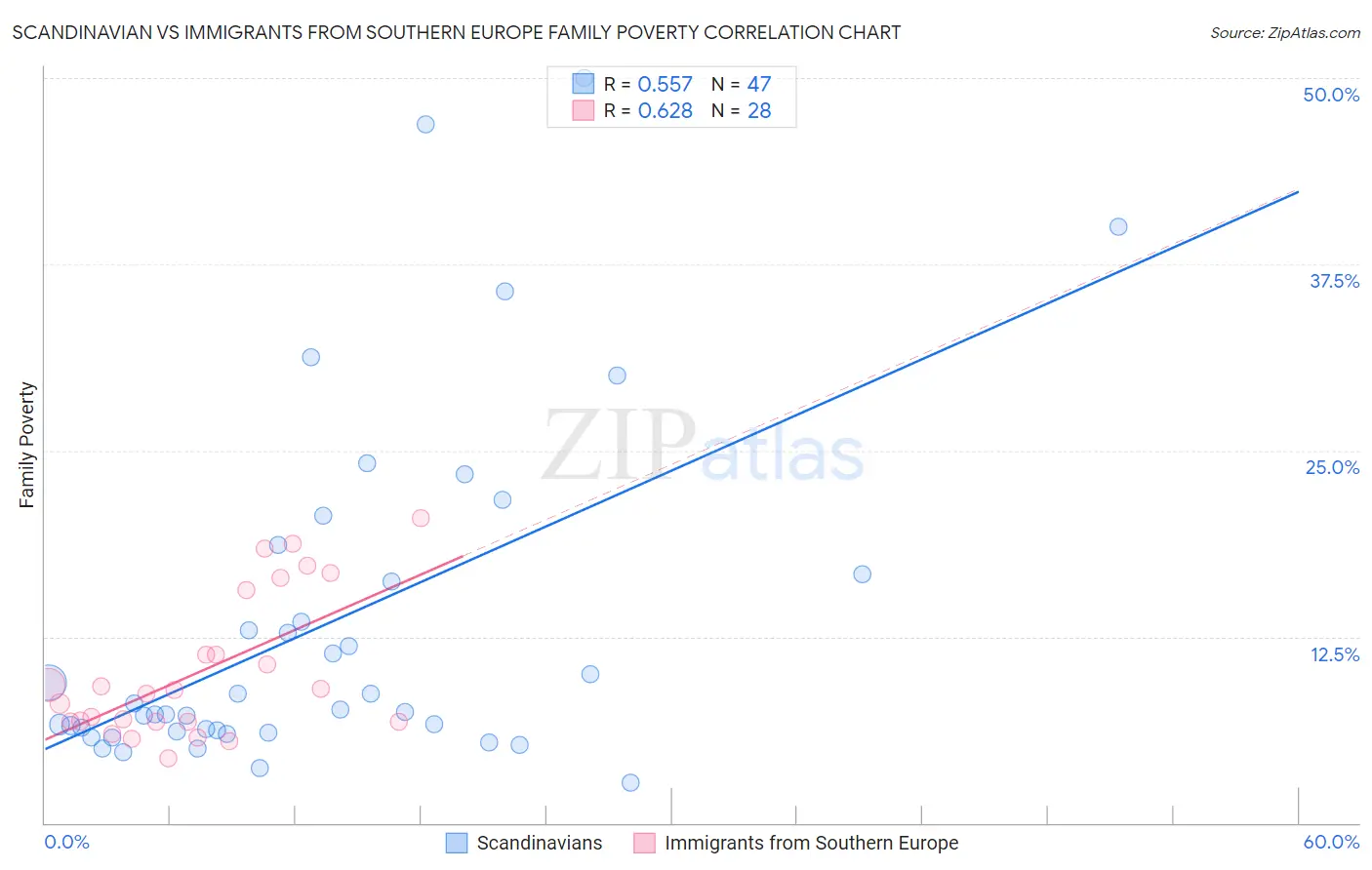 Scandinavian vs Immigrants from Southern Europe Family Poverty